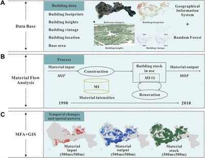 Quantifying spatiotemporal dynamics of urban building and material metabolism by combining a random forest model and GIS-based material flow analysis